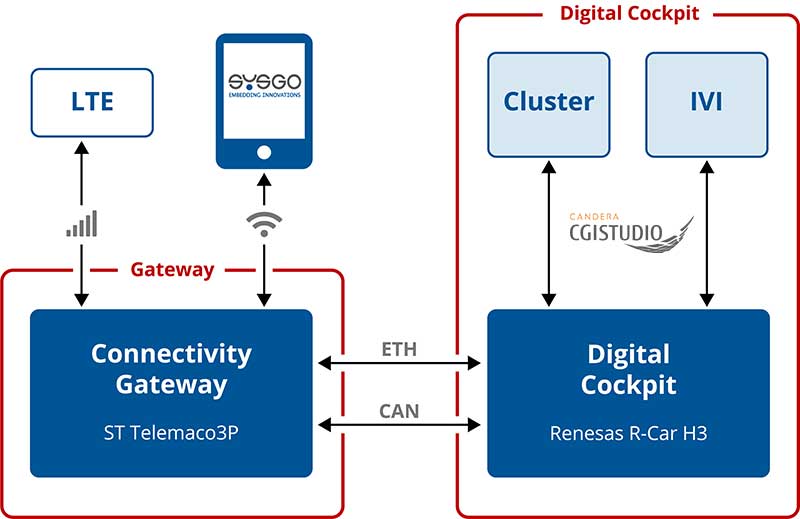 tructure of SYSGO’s / Candera’s demonstrator based on ST Telemaco 3P and Renesas R-Car H3